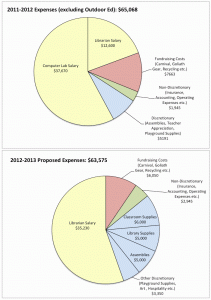 Chart of proposed expenses, 2012-2013